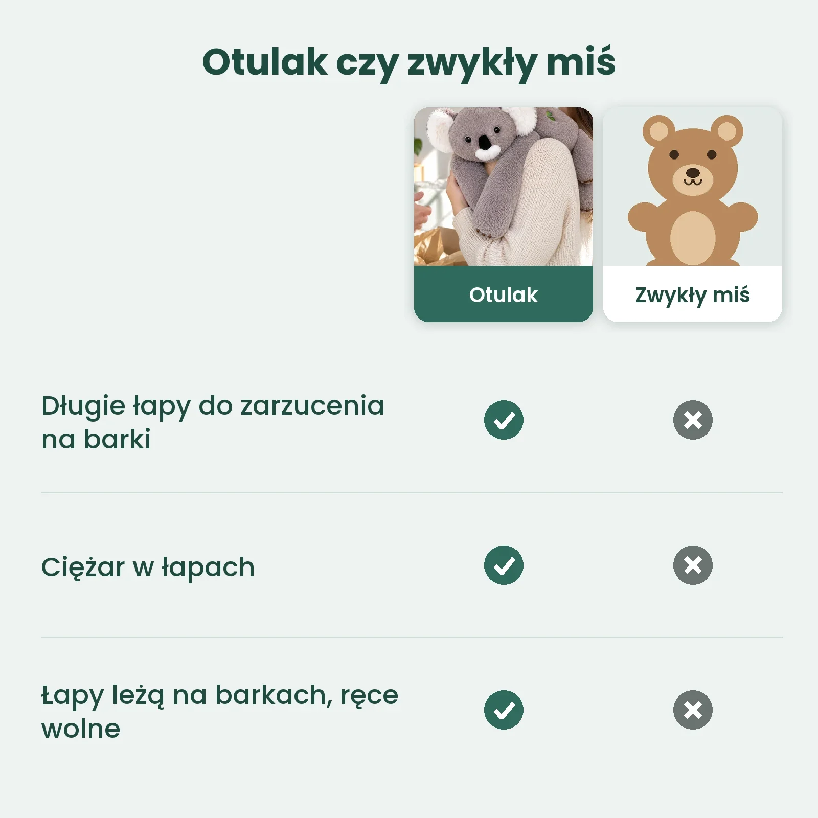 Porównanie: lewa kolumna Otulak, prawa zwykły miś; wiersze: długie łapy do zarzucenia na barki (tak/nie), ciężar w łapach (tak/nie), łapy leżą na barkach, ręce wolne (tak/nie)