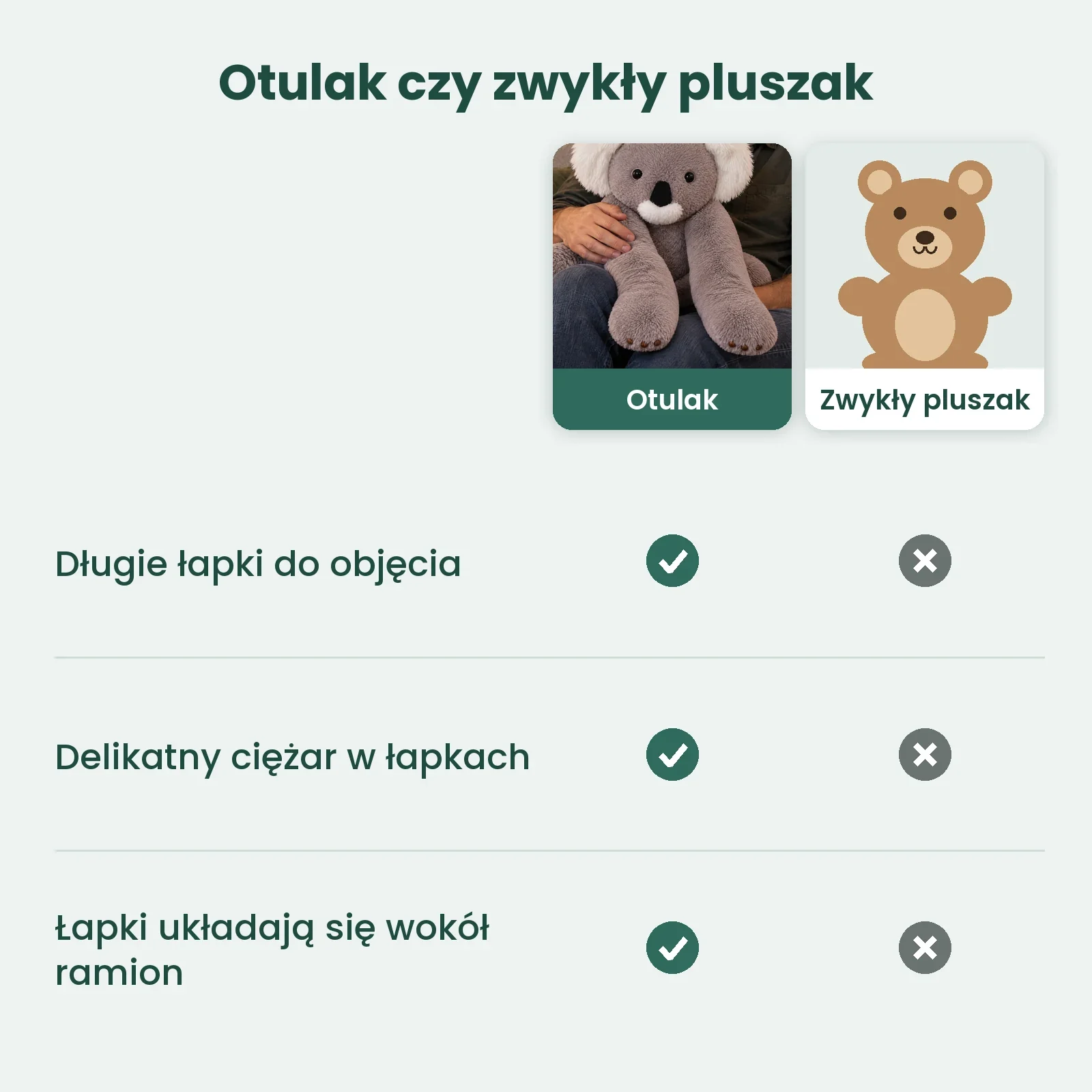 Porównanie: lewa kolumna Otulak, prawa zwykły pluszak; wiersze: długie łapki do objęcia (tak/nie), delikatny ciężar w łapkach (tak/nie), łapki układają się wokół ramion (tak/nie)